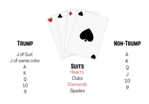 The ordering of cards during euchre